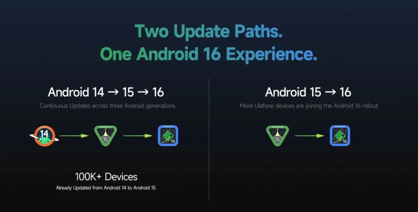 Schema a due colonne dei percorsi Ulefone da Android 14 a 15 e 16 e da Android 15 a 16